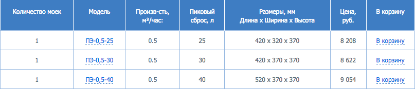 Таблица характеристик моделей